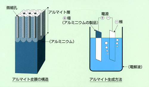 株式会社竹内電化 竹内電化の特長 アルマイト処理 タケデュカル